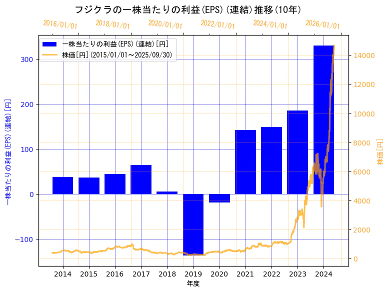 株式会社フジクラの一株当たりの利益(EPS)(連結)と株価の10年間推移(2軸グラフ)