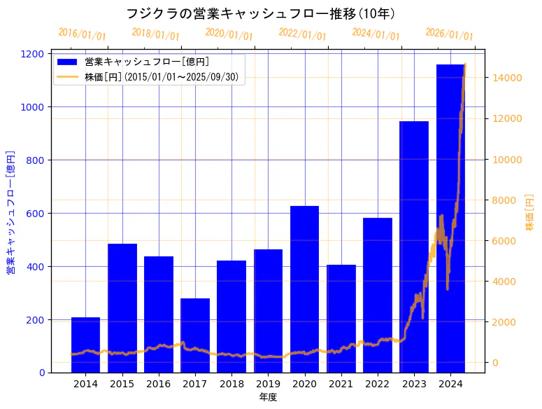 株式会社フジクラの営業キャッシュフローと株価の10年間推移(2軸グラフ)