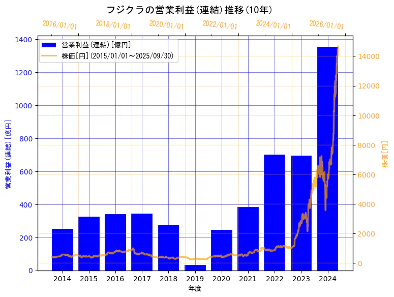 株式会社フジクラの営業利益(連結)と株価の10年間推移(2軸グラフ)