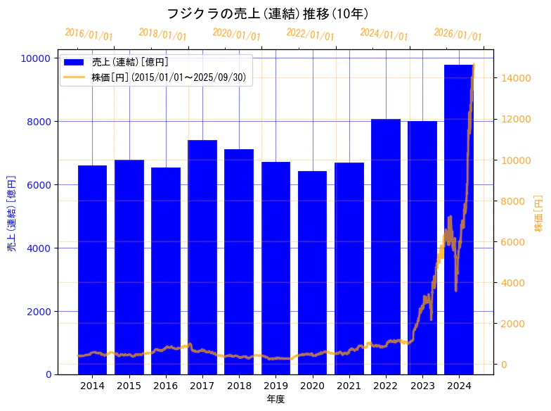 株式会社フジクラの売上(連結)と株価の10年間推移(2軸グラフ)