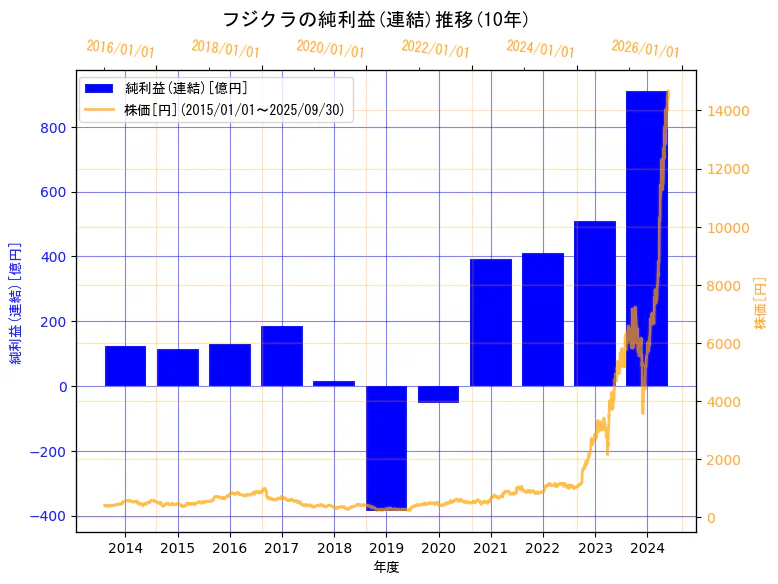 株式会社フジクラの純利益(連結)と株価の10年間推移(2軸グラフ)