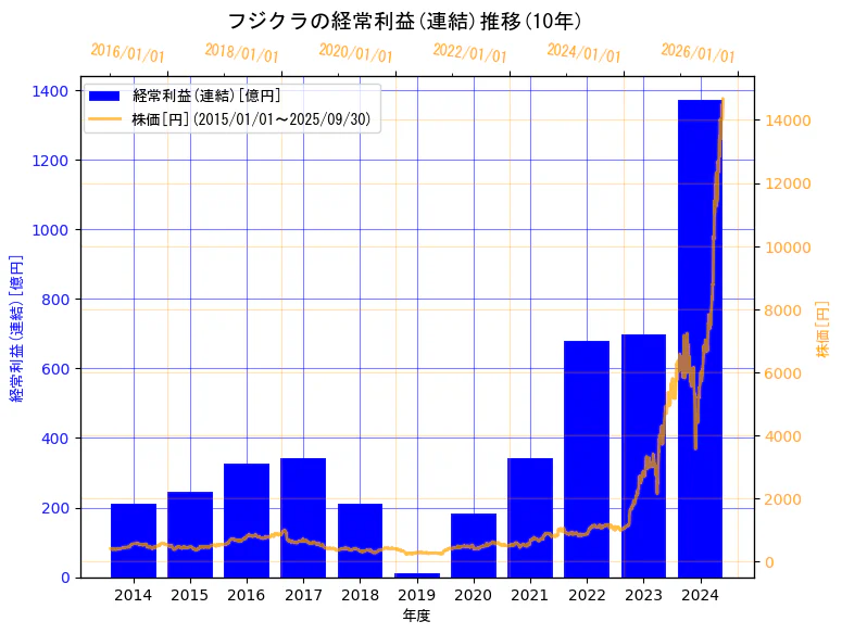 株式会社フジクラの経常利益(連結)と株価の10年間推移(2軸グラフ)