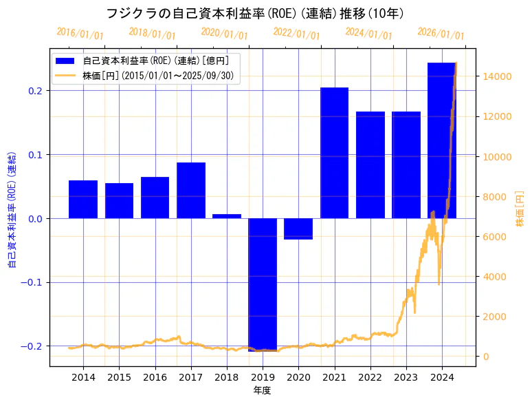 株式会社フジクラの自己資本利益率(ROE)(連結)と株価の10年間推移(2軸グラフ)