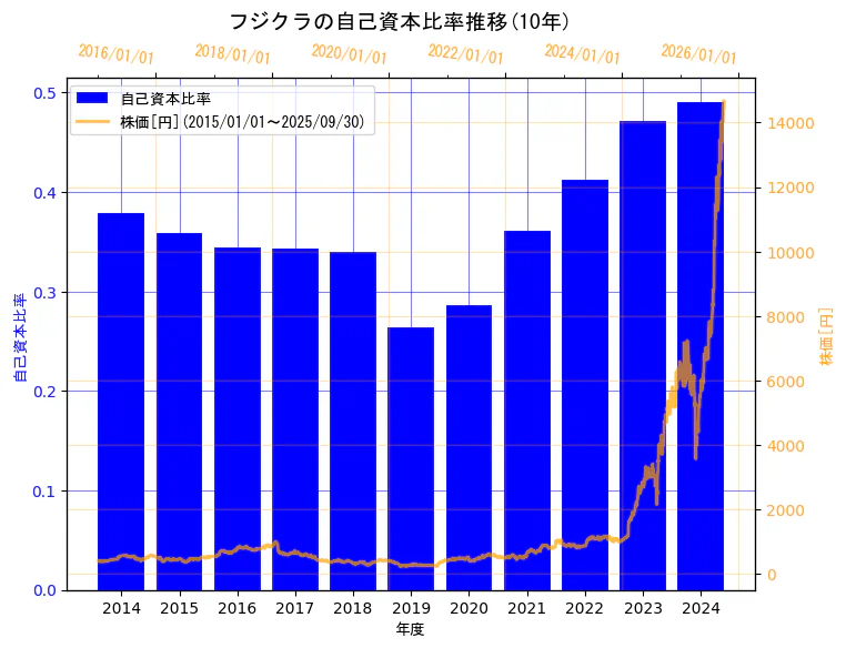 株式会社フジクラの自己資本比率と株価の10年間推移(2軸グラフ)