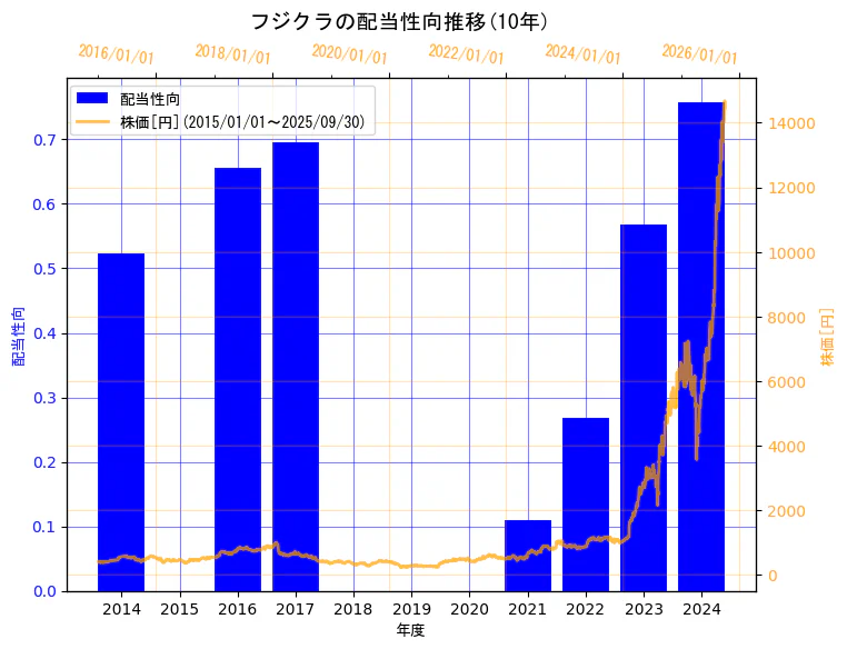 株式会社フジクラの配当性向と株価の10年間推移(2軸グラフ)