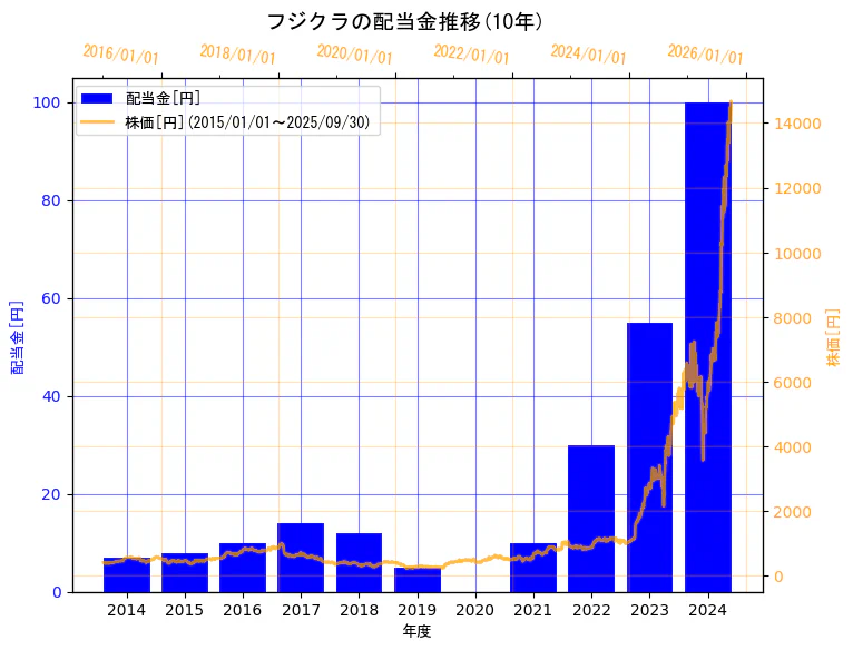 株式会社フジクラの配当金と株価の10年間推移(2軸グラフ)
