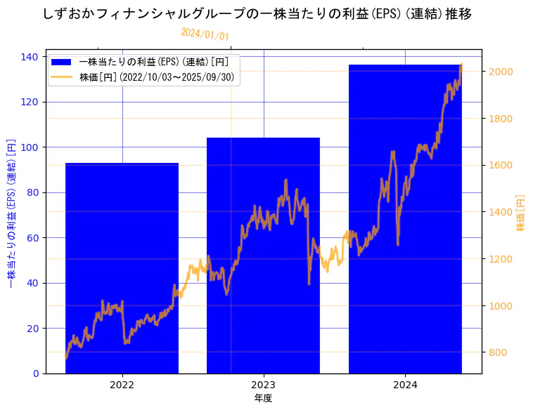 株式会社しずおかフィナンシャルグループの一株当たりの利益(EPS)(連結)と株価の3年間推移(2軸グラフ)
