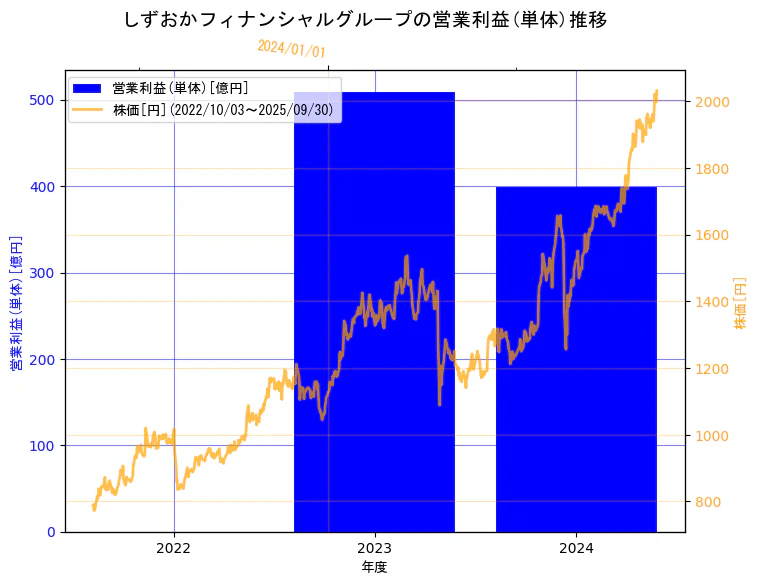 株式会社しずおかフィナンシャルグループの営業利益(単体)と株価の3年間推移(2軸グラフ)