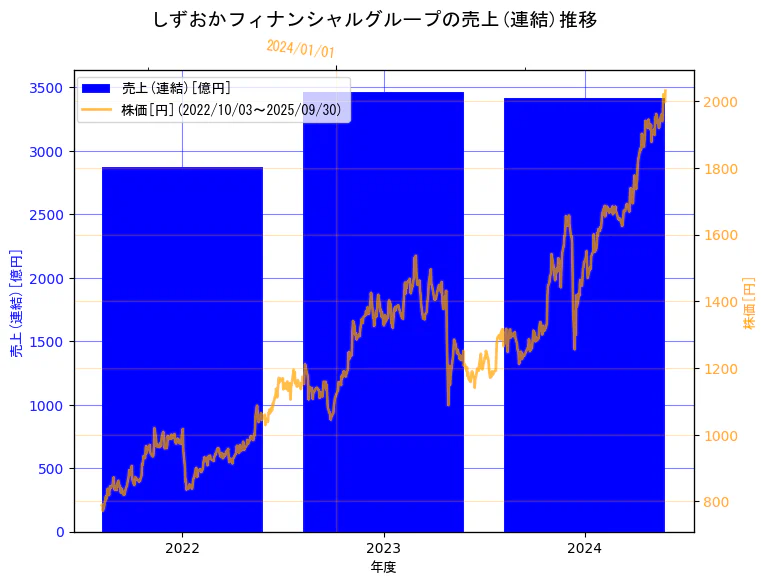 株式会社しずおかフィナンシャルグループの売上(連結)と株価の3年間推移(2軸グラフ)