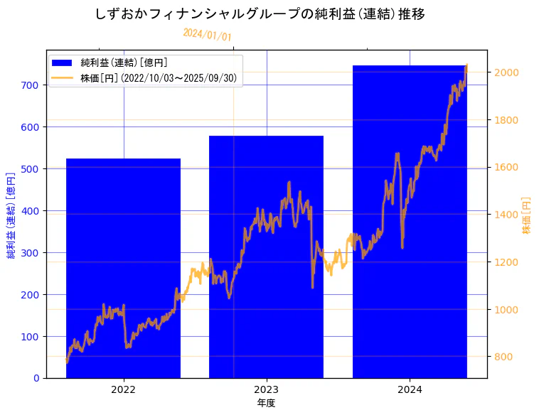 株式会社しずおかフィナンシャルグループの純利益(連結)と株価の3年間推移(2軸グラフ)