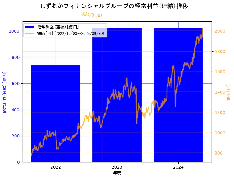 株式会社しずおかフィナンシャルグループの経常利益(連結)と株価の3年間推移(2軸グラフ)