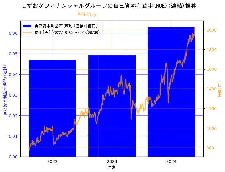 株式会社しずおかフィナンシャルグループの自己資本利益率(ROE)(連結)と株価の3年間推移(2軸グラフ)