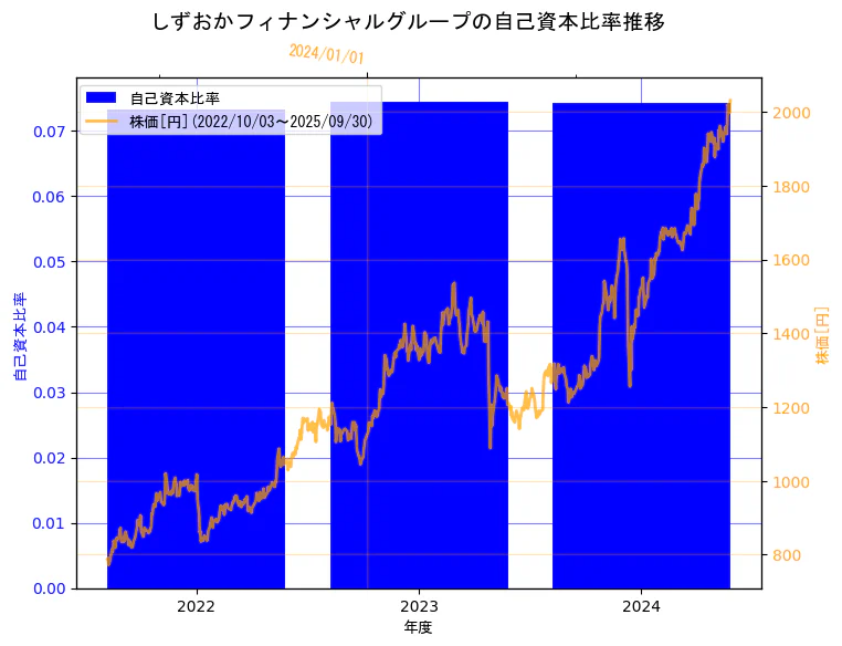 株式会社しずおかフィナンシャルグループの自己資本比率と株価の3年間推移(2軸グラフ)