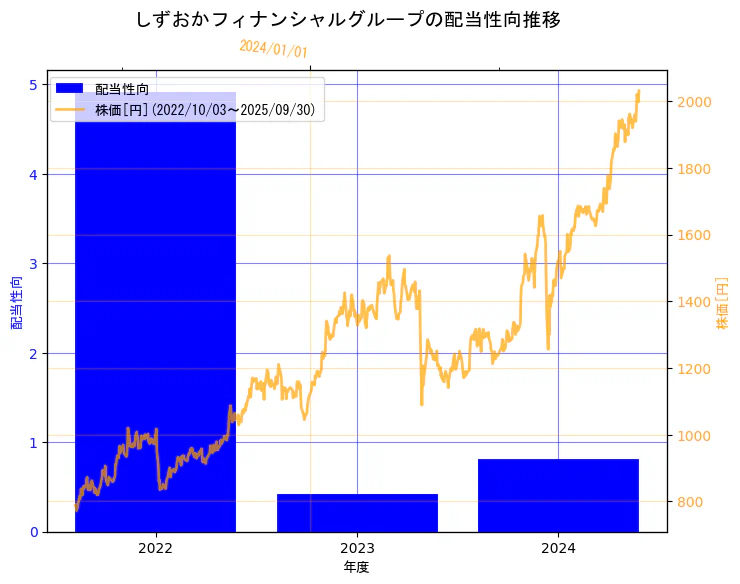 株式会社しずおかフィナンシャルグループの配当性向と株価の3年間推移(2軸グラフ)