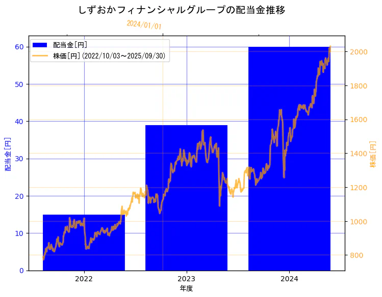 株式会社しずおかフィナンシャルグループの配当金と株価の3年間推移(2軸グラフ)