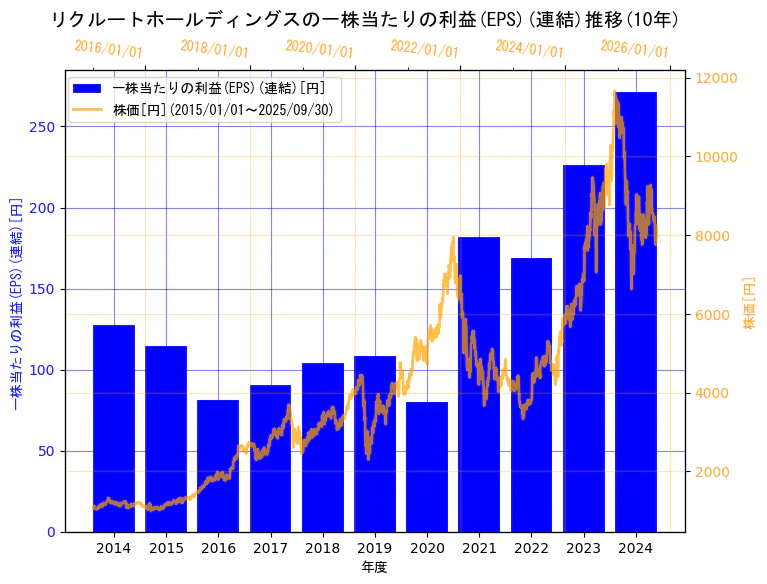 株式会社リクルートホールディングスの一株当たりの利益(EPS)(連結)と株価の11年間推移(2軸グラフ)