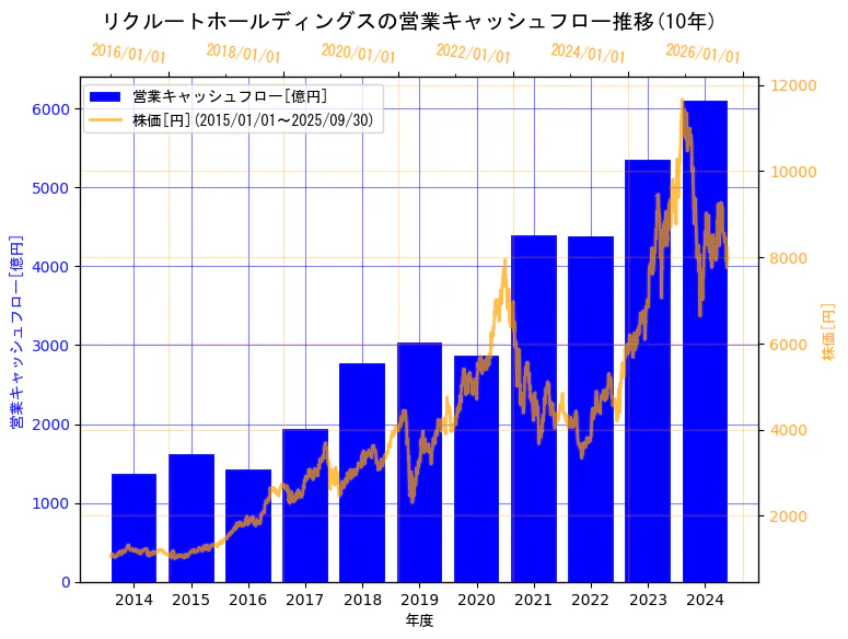 株式会社リクルートホールディングスの営業キャッシュフローと株価の11年間推移(2軸グラフ)