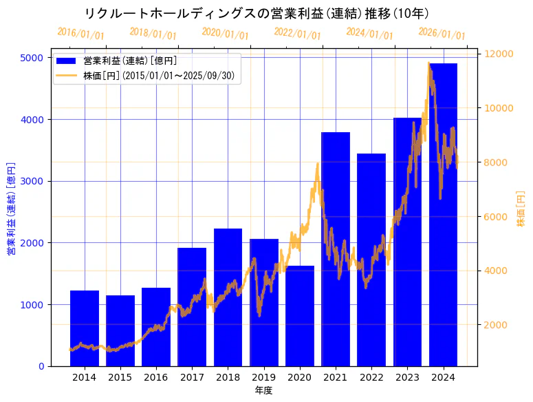株式会社リクルートホールディングスの営業利益(連結)と株価の11年間推移(2軸グラフ)