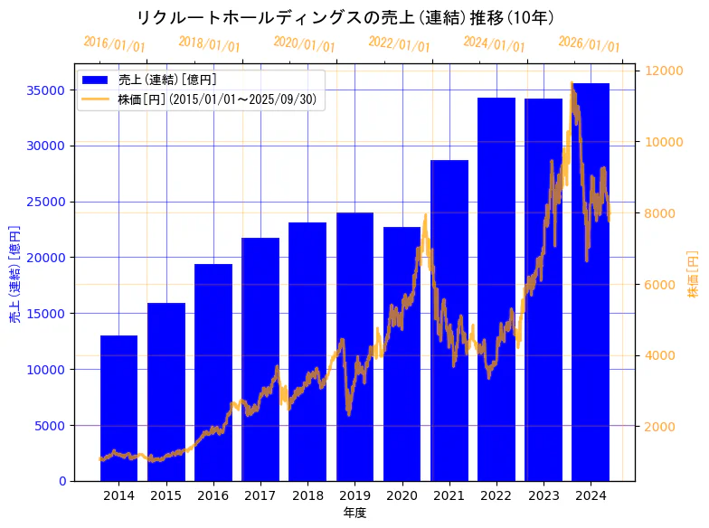 株式会社リクルートホールディングスの売上(連結)と株価の11年間推移(2軸グラフ)