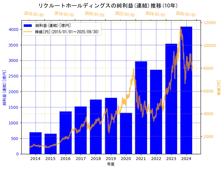 株式会社リクルートホールディングスの純利益(連結)と株価の11年間推移(2軸グラフ)