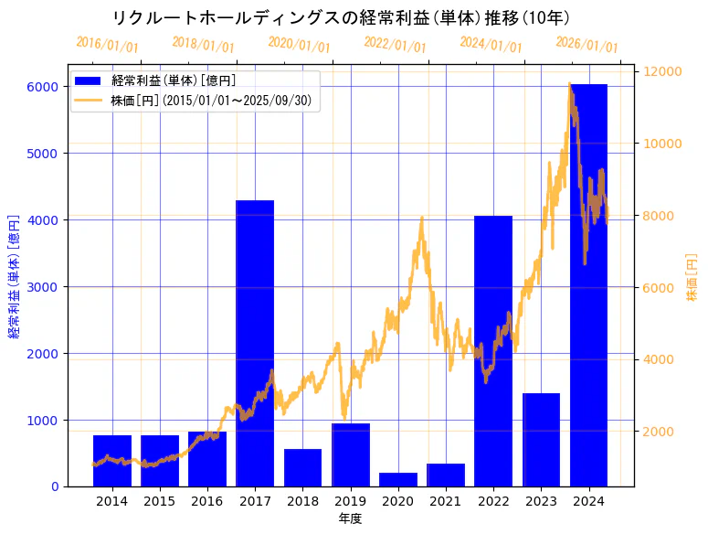 株式会社リクルートホールディングスの経常利益(単体)と株価の11年間推移(2軸グラフ)
