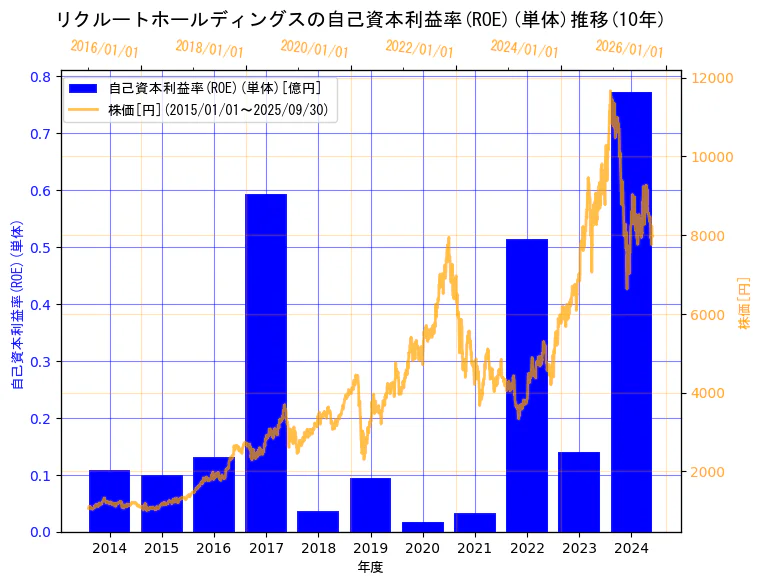 株式会社リクルートホールディングスの自己資本利益率(ROE)(単体)と株価の11年間推移(2軸グラフ)
