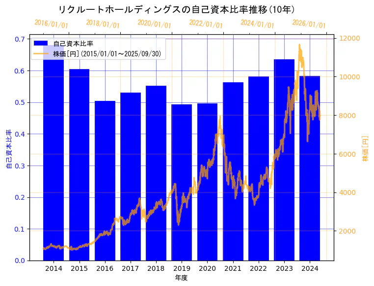株式会社リクルートホールディングスの自己資本比率と株価の11年間推移(2軸グラフ)