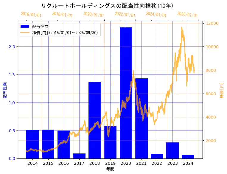 株式会社リクルートホールディングスの配当性向と株価の11年間推移(2軸グラフ)