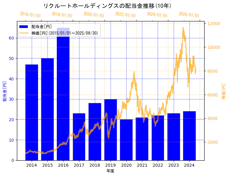 株式会社リクルートホールディングスの配当金と株価の11年間推移(2軸グラフ)