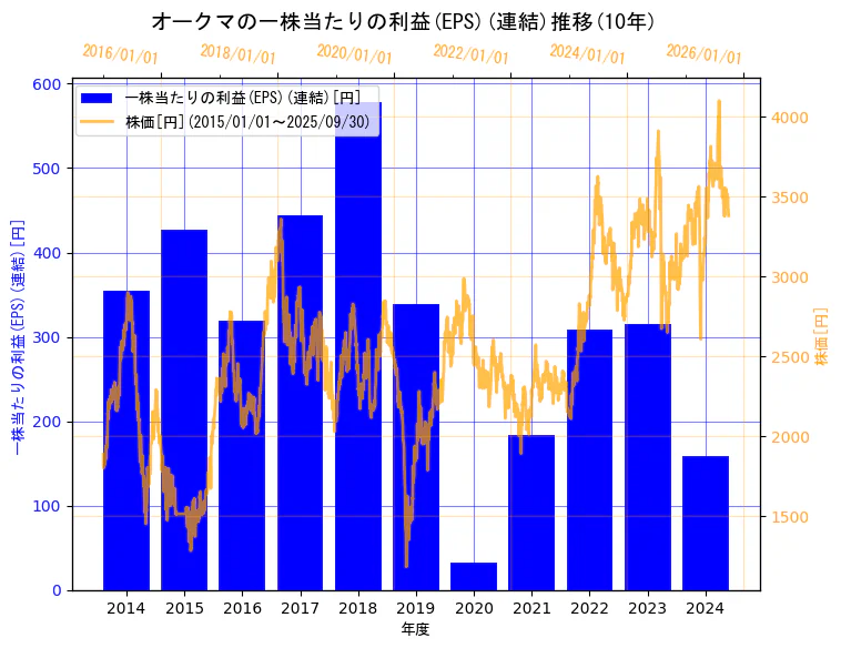 オークマ株式会社の一株当たりの利益(EPS)(連結)と株価の10年間推移(2軸グラフ)