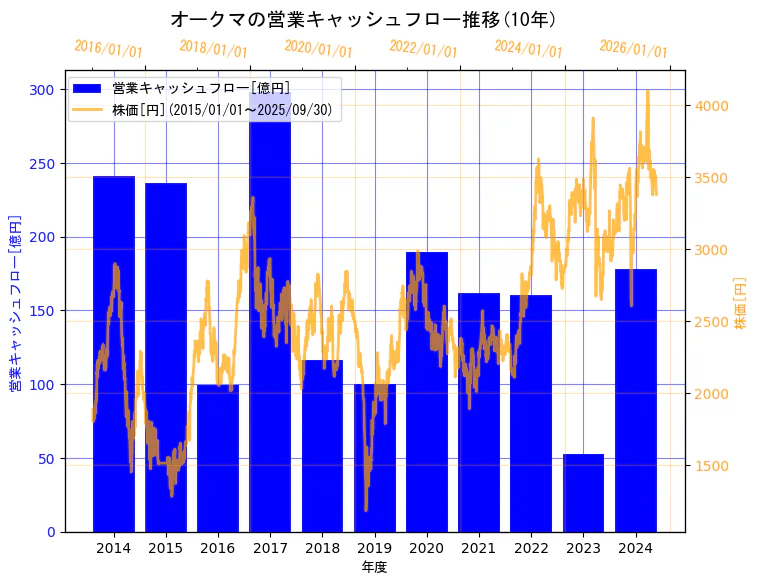 オークマ株式会社の営業キャッシュフローと株価の10年間推移(2軸グラフ)