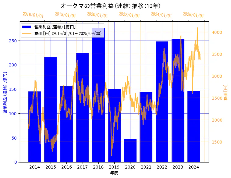 オークマ株式会社の営業利益(連結)と株価の10年間推移(2軸グラフ)