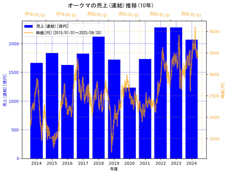 オークマ株式会社の売上(連結)と株価の10年間推移(2軸グラフ)