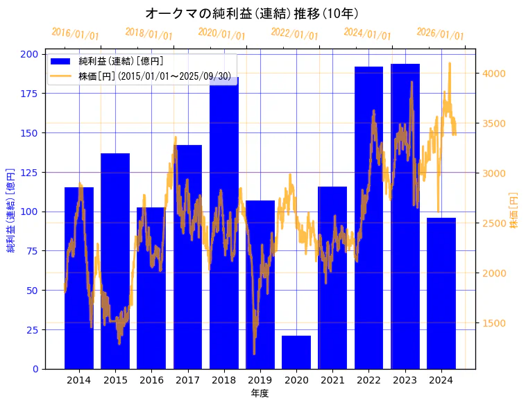 オークマ株式会社の純利益(連結)と株価の10年間推移(2軸グラフ)