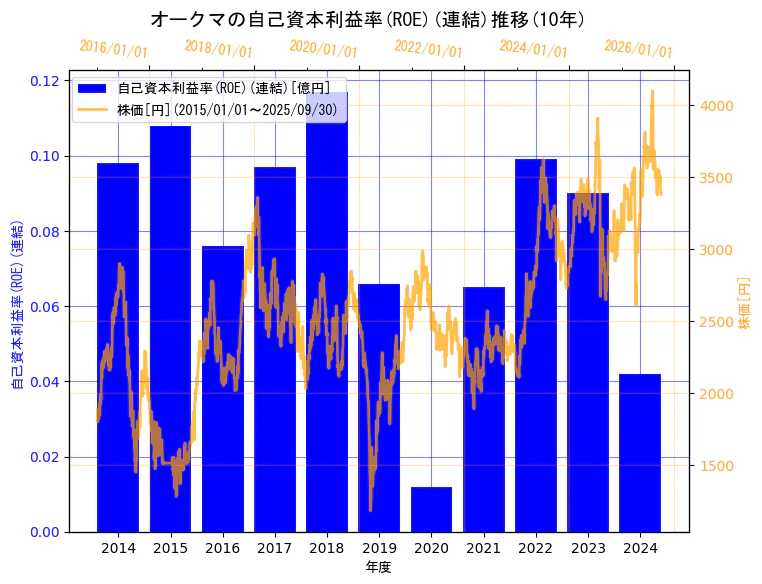 オークマ株式会社の自己資本利益率(ROE)(連結)と株価の10年間推移(2軸グラフ)