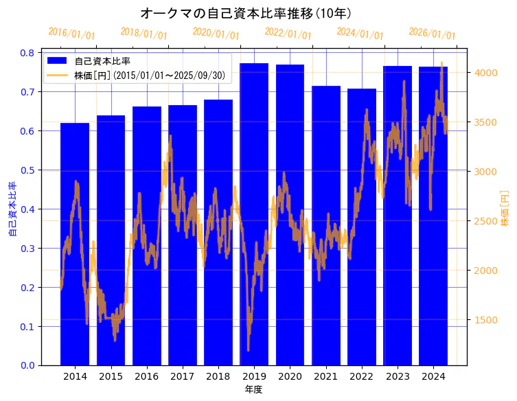オークマ株式会社の自己資本比率と株価の10年間推移(2軸グラフ)
