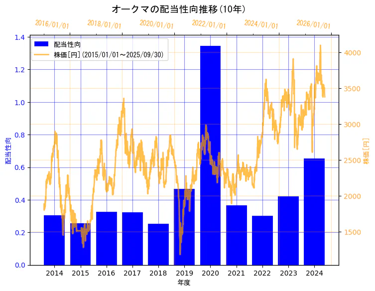 オークマ株式会社の配当性向と株価の10年間推移(2軸グラフ)