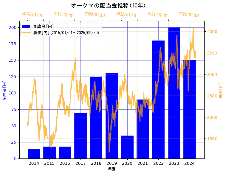 オークマ株式会社の配当金と株価の10年間推移(2軸グラフ)