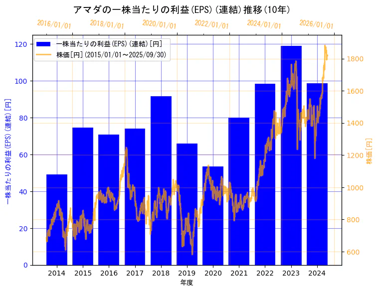 株式会社アマダの一株当たりの利益(EPS)(連結)と株価の10年間推移(2軸グラフ)