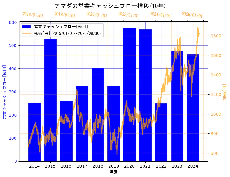 株式会社アマダの営業キャッシュフローと株価の10年間推移(2軸グラフ)