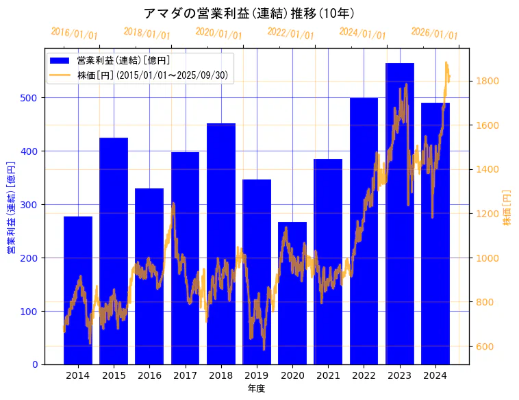 株式会社アマダの営業利益(連結)と株価の10年間推移(2軸グラフ)