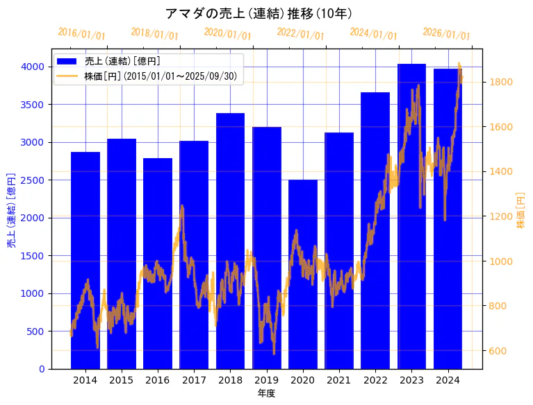 株式会社アマダの売上(連結)と株価の10年間推移(2軸グラフ)