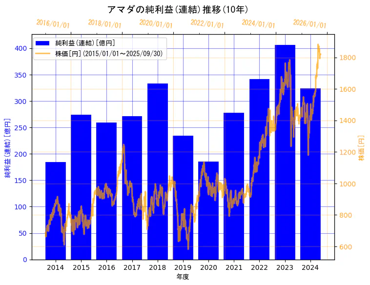 株式会社アマダの純利益(連結)と株価の10年間推移(2軸グラフ)