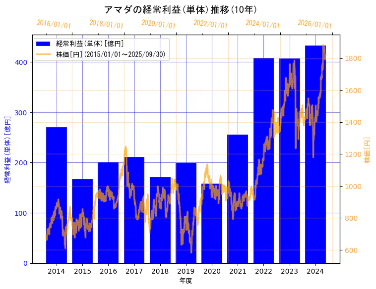 株式会社アマダの経常利益(単体)と株価の10年間推移(2軸グラフ)