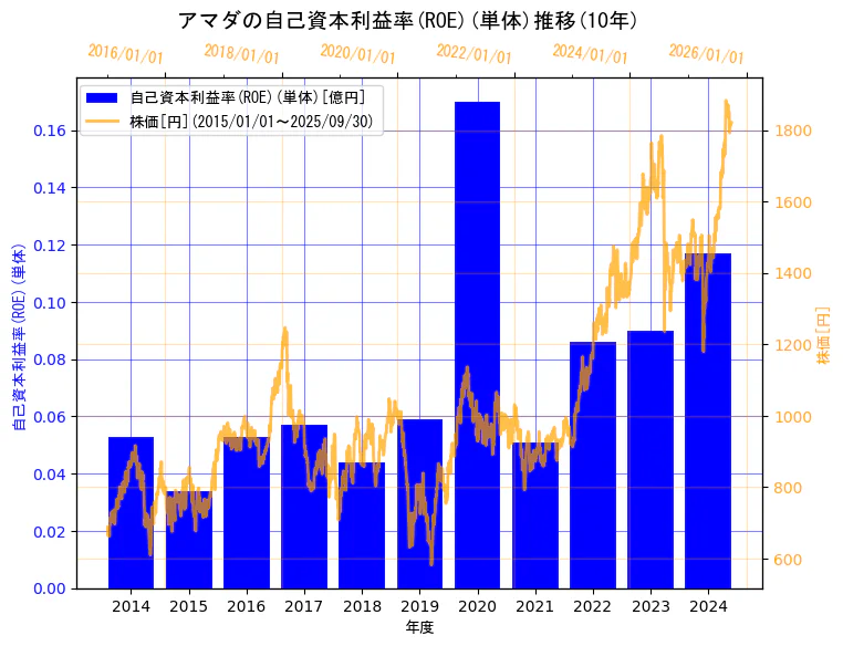 株式会社アマダの自己資本利益率(ROE)(単体)と株価の10年間推移(2軸グラフ)
