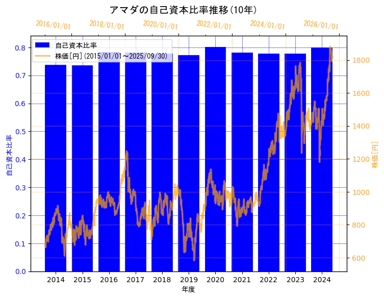 株式会社アマダの自己資本比率と株価の10年間推移(2軸グラフ)