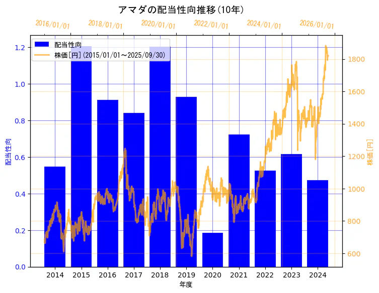 株式会社アマダの配当性向と株価の10年間推移(2軸グラフ)
