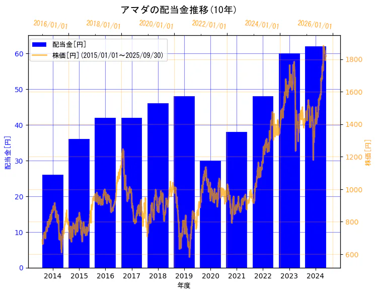 株式会社アマダの配当金と株価の10年間推移(2軸グラフ)