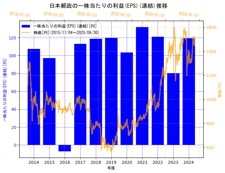 日本郵政株式会社の一株当たりの利益(EPS)(連結)と株価の10年間推移(2軸グラフ)