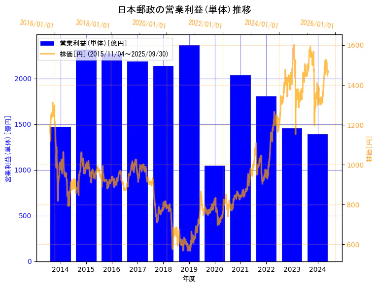 日本郵政株式会社の営業利益(単体)と株価の10年間推移(2軸グラフ)